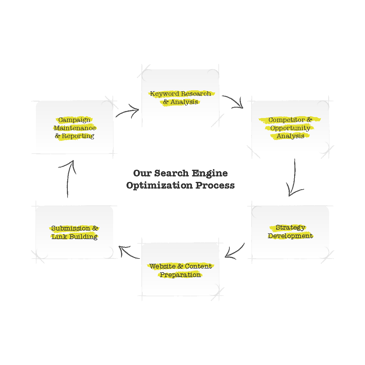 Atlantic BT SEO Process SEO Process