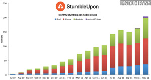 StumbleUpon Mobile Growth via FastCompany barchart 