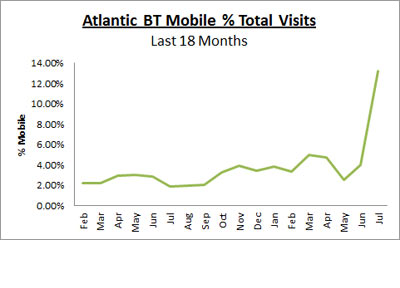 Atlantic BT Mobile chart 