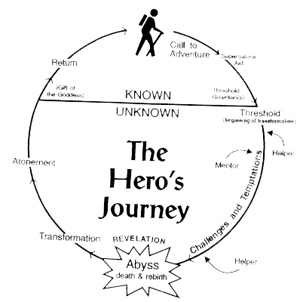 Hero's Journey For Journey To Magic Always The Same 