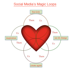 Social Media Marketing's Magic Feedback Loops graphic created by @Scenttrail