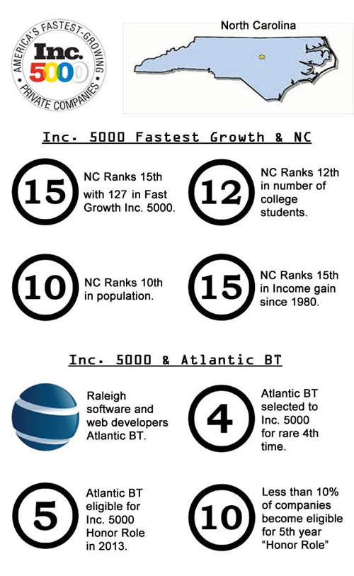 atlantic bt inc. 5000 infographic
