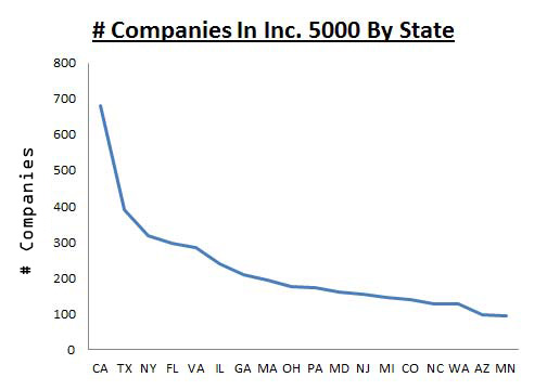 atlantic bt inc. 5000 companies by state long tail graph
