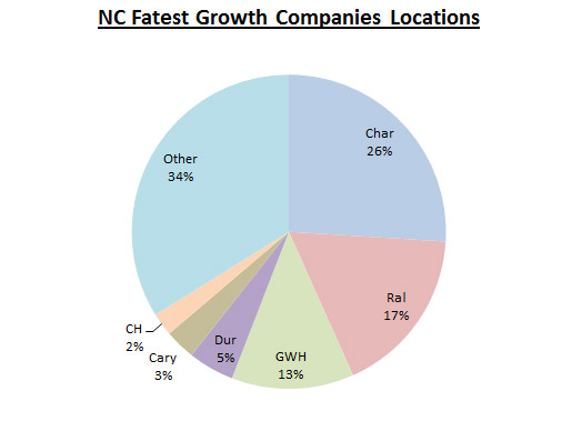 atlantic bt inc. 5000 fastest growing NC cities, towns and locations 