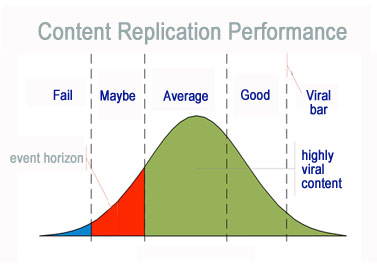 Viral Content Performance Bell Curve on Atlantic BT blog 