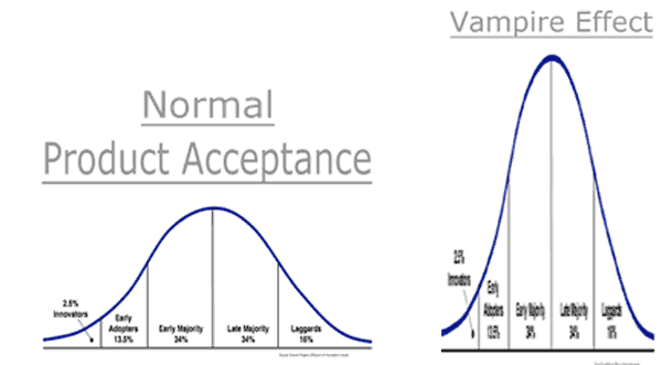 Asymmetrical Internet Marketing & Vampire Effect chart on Atlantic BT blog 