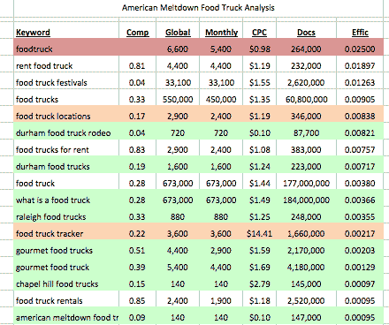 American Meltdown Keyword Research on Food Trucks on Atlantic BT Blog grpahic