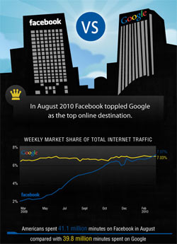 facebook_vs_google Facebook vs. Google infographic on Atlantic BT blog