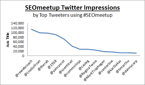 Raleigh SEO Meetup Atlantic BT Twitter Analysis graphic - impressions