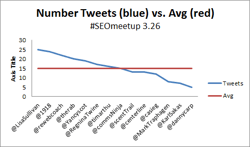 SEO Meetup Tweets vs. Average graphic on Atlantic BT blog