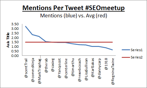 Raleigh SEO Meetup Mentions Per tweet graph on Atlantic BT blog