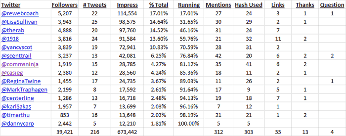 SEO Meetup Twitter study spreadsheet on Atlantic BT blog