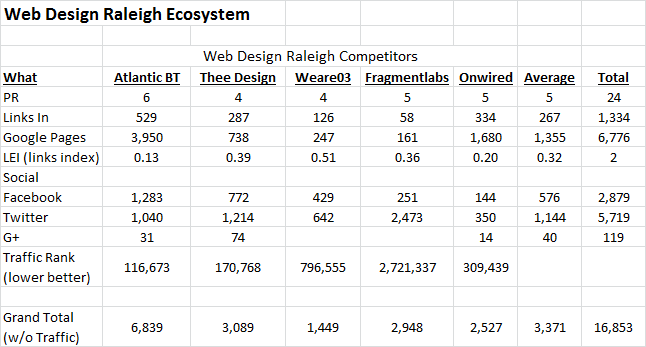 Web Design Raleigh Ecosystem graphic across KPIs
