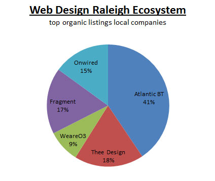 Web Design Raleigh Ecosystem pie chart grahic