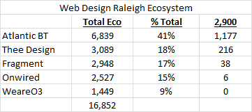Web Design Raleigh Ecosystem searches graphic 