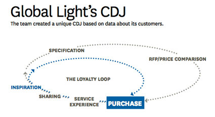 Branding In The Digital Age grpahic from HBR