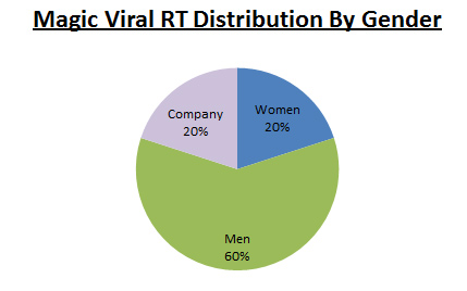 RT_bygender 5 Magical Do More With Less Retweets By Gender pie chart