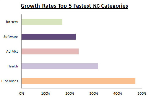 inc5000_nc_growthrates_bar_bycategory atlantic bt inc. 5000 NC Fastest Growing Categories By Growth Rate