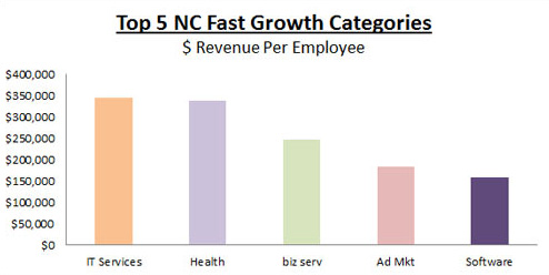 inc5000_nc_revemployee_barchart atlantic bt inc. 5000 NC Fastest Growing Categories $ Per Employee bar chart
