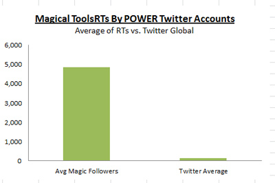 rt_byavg_vs_twitter Why Does Content Go Viral - Power Tweeters Chart