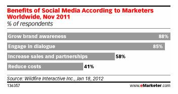 epion_social_marketers_survey Expion Social Summit Review Atlantic BT Blog