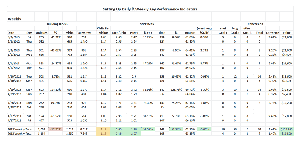 How To Create Daily & Weekly KPIs on Atlantic BT blog