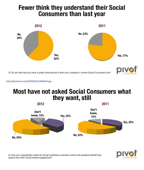 Pivot Study Ask Customers When In Doubt Chart 