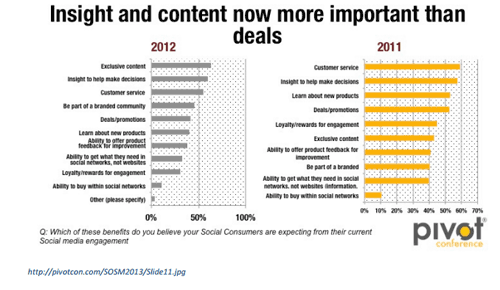 Content More Important Than Deals from Pivot Team Social Media Study 
