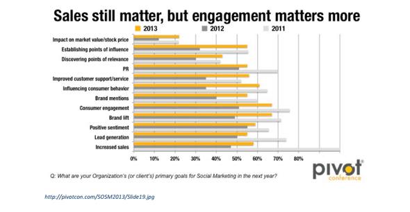 Pivot Social Media Study Sales vs. Engagement chart 