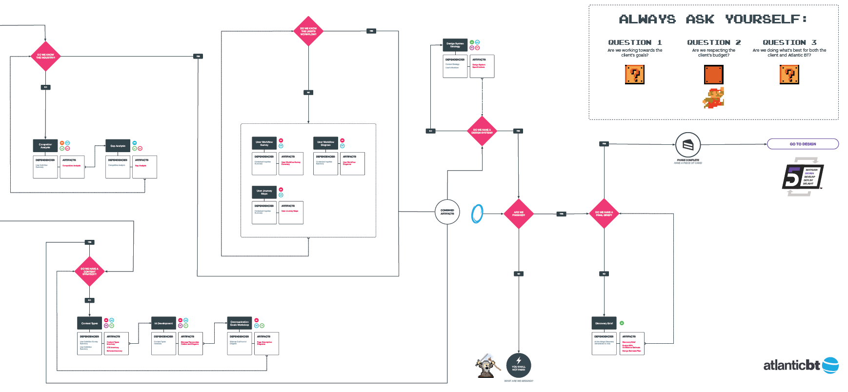 We use a website discovery workflows to provide overall project direction and clear steps for each part of the process.