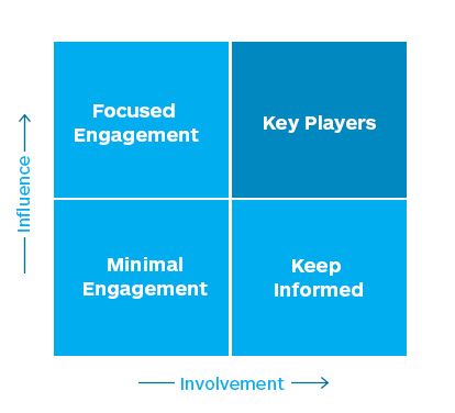 This graph shows how government stakeholder engagement increases their influence and involvement